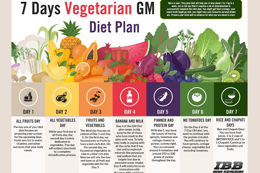 Phương pháp giảm cân GM Diet